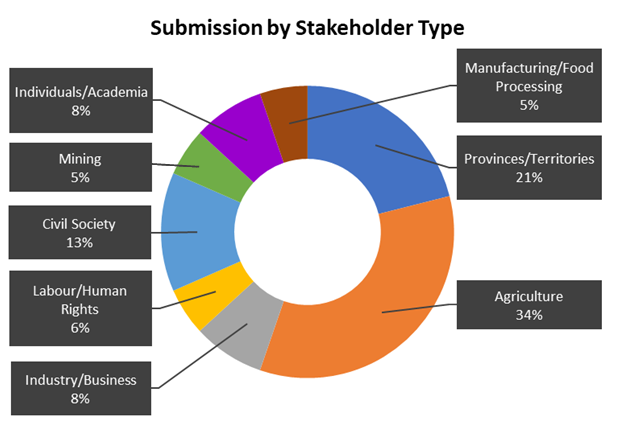 Figure 1. Written  submissions received during public consultations, according to stakeholder type