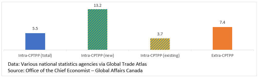 2023-cptpp-supply-chains-analysis-ptpgp-f01-eng