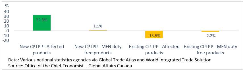 2023-cptpp-supply-chains-analysis-ptpgp-f06-eng