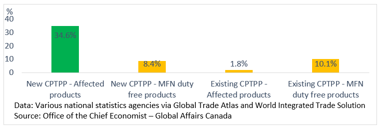 2023-cptpp-supply-chains-analysis-ptpgp-f11-eng
