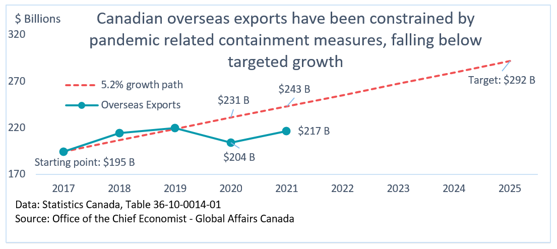Figure 1: Canada's overseas goods and  services exports