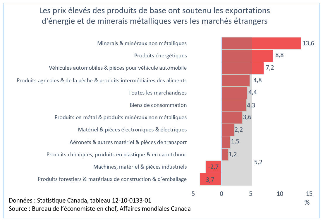 Figure 3 : Croissance des exportations canadiennes vers les marchés d’outre-mer, taux de croissance annuel moyen 2017-2021, par type d’exportations de marchandises
