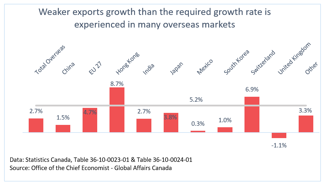 Figure 4: Canadian overseas exports  growth, 2017 – 2021 average annual growth rate, by top overseas export partners