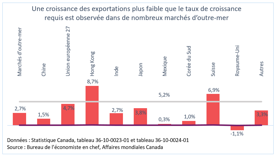 Figure 4 : Croissance des exportations canadiennes vers les marchés d’outre-mer 2017-2021, taux de croissance annuel moyen, par principal partenaire d’exportation outre-mer