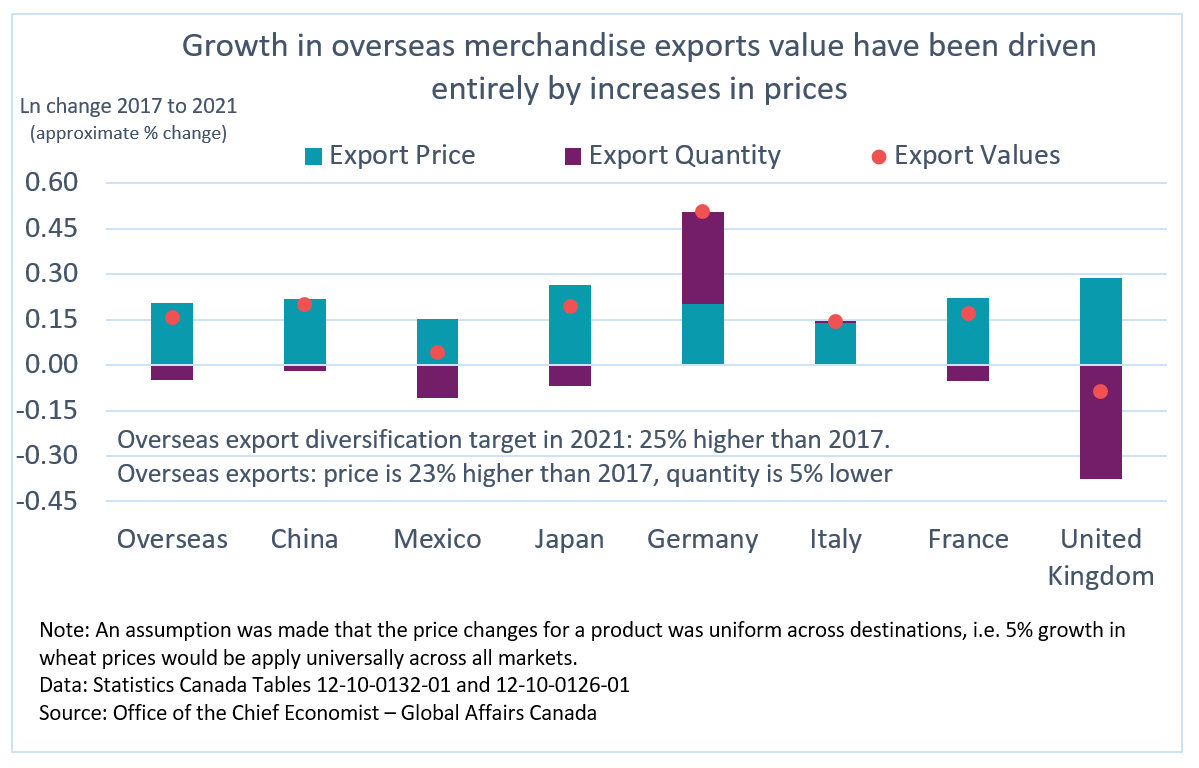 Figure 5: Price and quantity  contributions to Canadian merchandise export growth, by top trade partners, custom  basis, 2021 compared to 2017