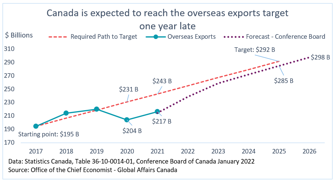 Figure 6: Canada's overseas goods and  services exports forecast