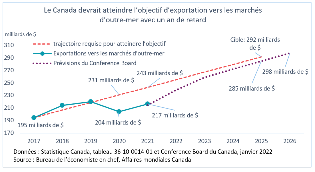 Figure 6 : Prévisions des exportations de biens et de services canadiens vers les marchés d’outre-mer