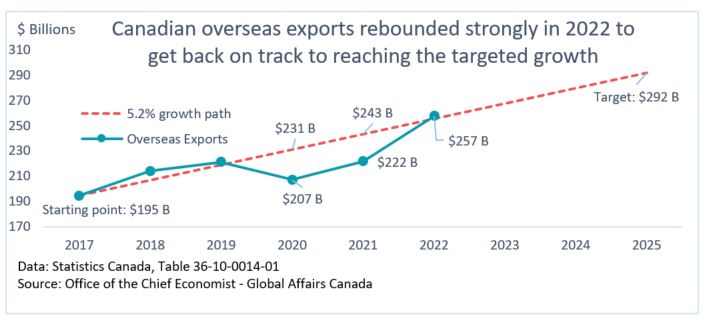 Figure 1: Canada's overseas goods and services exports