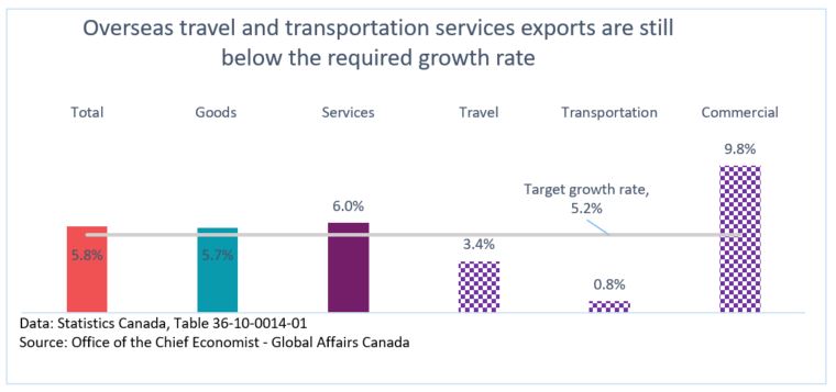 Figure 2: Canadian overseas exports growth, 2017 – 2022 average annual growth rate