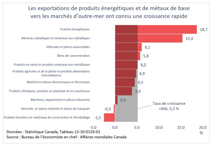 Figure 3 : Croissance des exportations canadiennes vers les marchés d’outre-mer, taux de croissance annuel moyen 2017-2022, par type d’exportations de marchandises