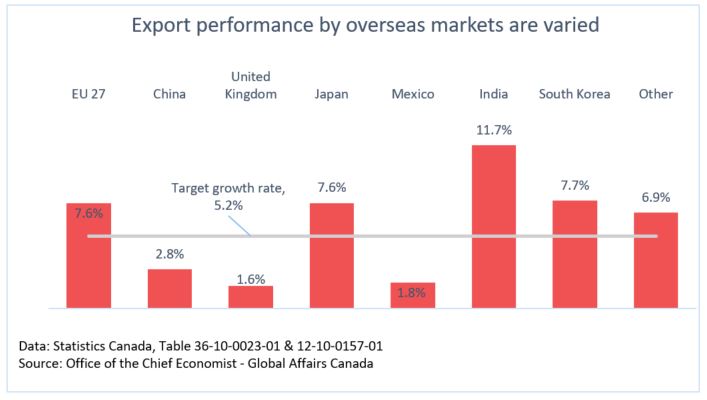 Figure 4: Canadian overseas exports growth, 2017 – 2022 average annual growth rate, by top overseas export partners