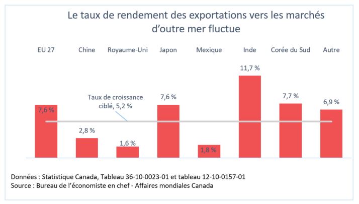 Figure 4 : Croissance des exportations canadiennes vers les marchés d’outre-mer 2017-2022, taux de croissance annuel moyen, par principale destination d’exportation outre-mer