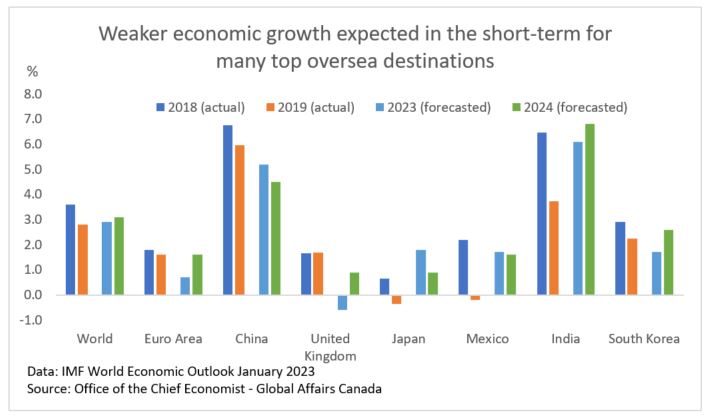 Figure 5: Economic growth (actual and forecasted) for top overseas markets