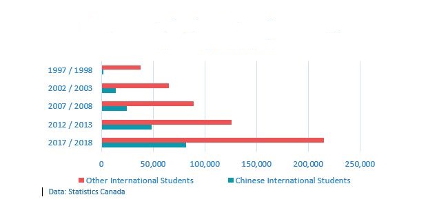 Figure 5: International student enrollment at post-secondary institutions