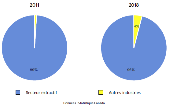 Figure 8 – Distribution de l’IDE sortant canadien dans les pays à revenu faible, par industrie