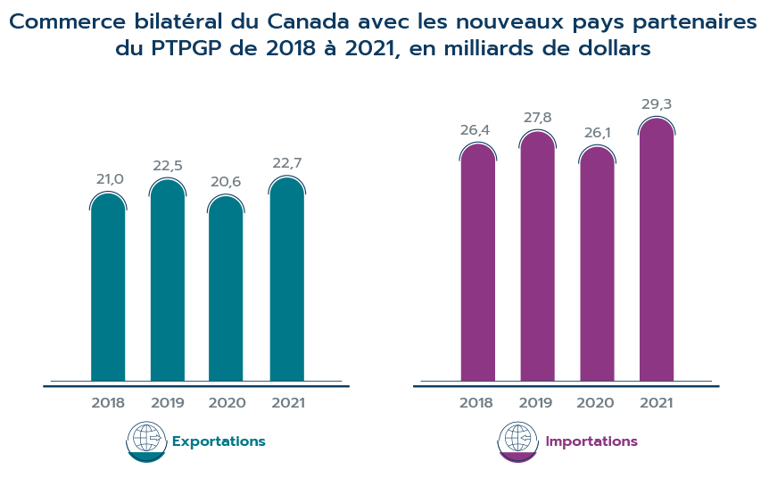 Figure 1 : Commerce bilatéral du Canada avec les nouveaux pays partenaires du PTPGP de 2018 à 2021, en milliards de dollars