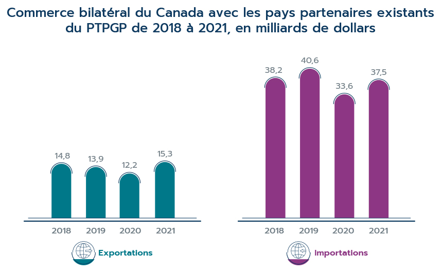 Figure 2 : Commerce bilatéral du Canada avec les pays partenaires existants du PTPGP de 2018 à 2021, en milliards de dollars