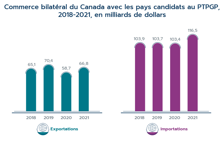 Figure 3 : Commerce bilatéral du Canada avec les pays candidats au PTPGP, 2018-2021, en milliards de dollars