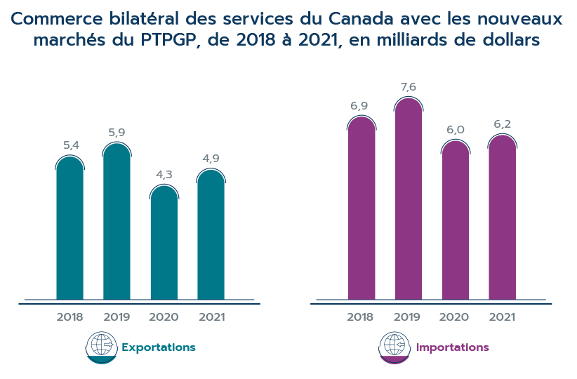 Figure 4 : Commerce bilatéral des services du Canada avec les nouveaux marchés du PTPGP, de 2018 à 2021, en milliards de dollars