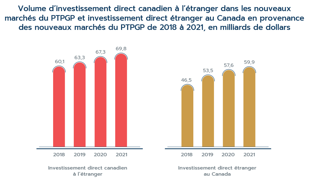 Figure 5: Volume d’investissement direct canadien à l’étranger dans les nouveaux marchés du PTPGP et investissement direct étranger au Canada en provenance des nouveaux marchés du PTPGP de 2018 à 2021, en milliards de dollars