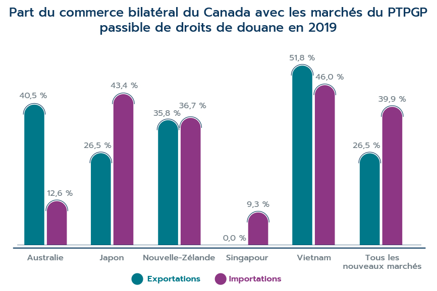 Figure 6 : Part du commerce bilatéral du Canada avec les marchés du PTPGP passible de droits de douane en 2019