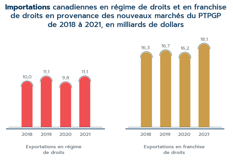 Figure 8: Importations canadiennes en régime de droits et en franchise de droits en provenance des nouveaux marchés du PTPGP de 2018 à 2021, en milliards de dollars
