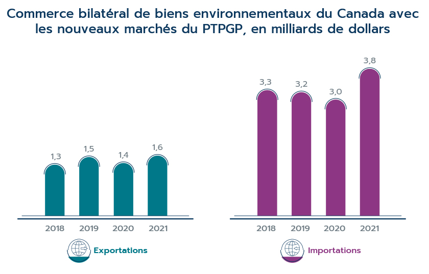 Figure 11: Commerce bilatéral de biens environnementaux du Canada avec les nouveaux marchés du PTPGP, en milliards de dollars