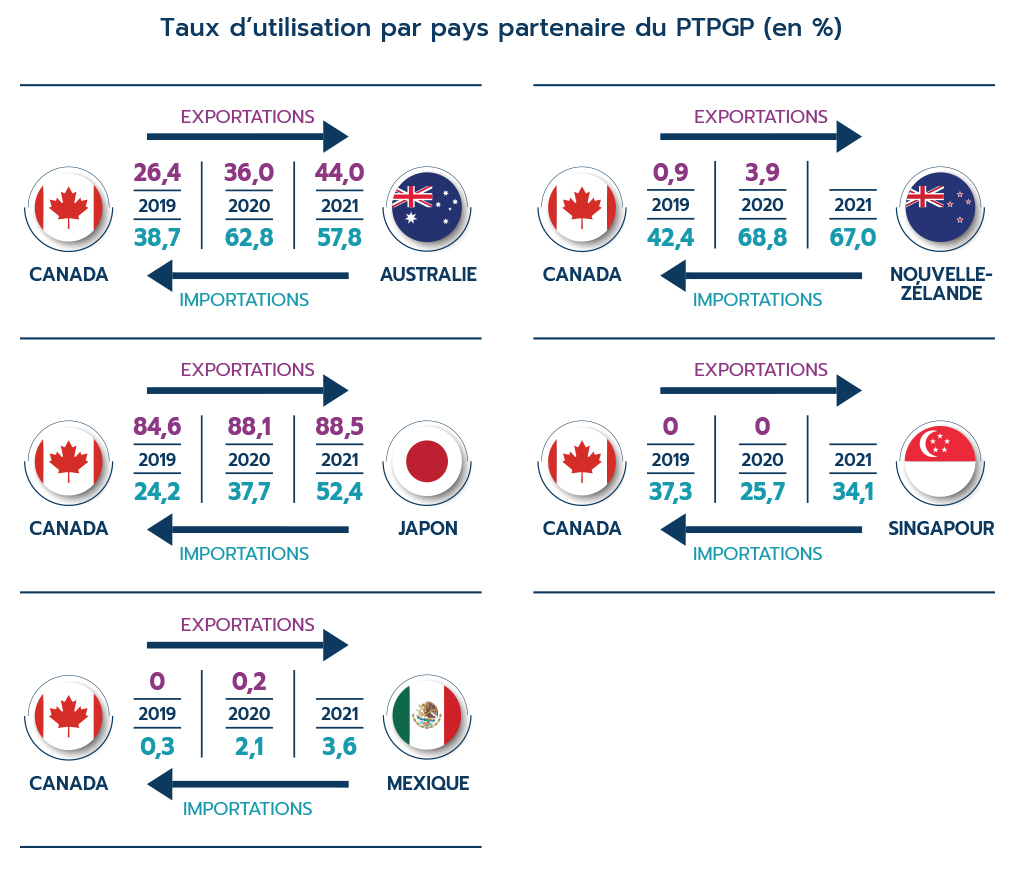 Figure 12: Taux d’utilisation par pays partenaire du PTPGP (en %)