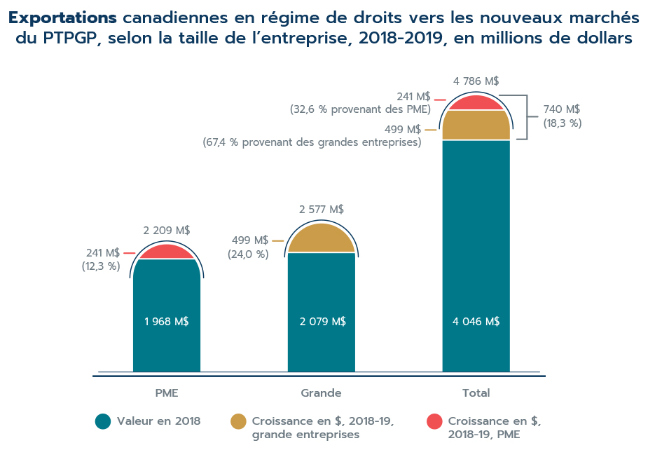 Figure 17: Exportations canadiennes en régime de droits vers les nouveaux marchés du PTPGP, selon la taille de l’entreprise, 2018-2019, en millions de dollars