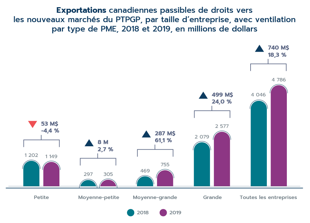 Figure 20: Exportations canadiennes passibles de droits vers les nouveaux marchés du PTPGP, par taille d’entreprise, avec ventilation par type de PME, 2018 et 2019, en millions de dollars