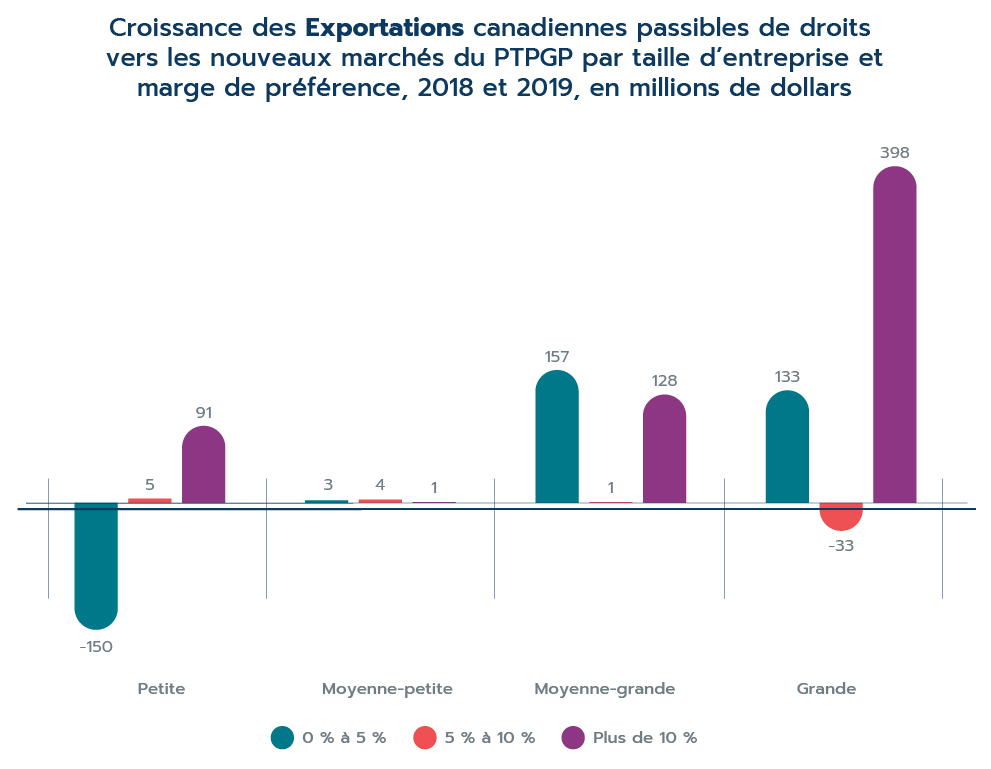 Figure 22: Croissance des exportations canadiennes passibles de droits vers les nouveaux marchés du PTPGP par taille d’entreprise et marge de préférence, 2018 et 2019, en millions de dollars