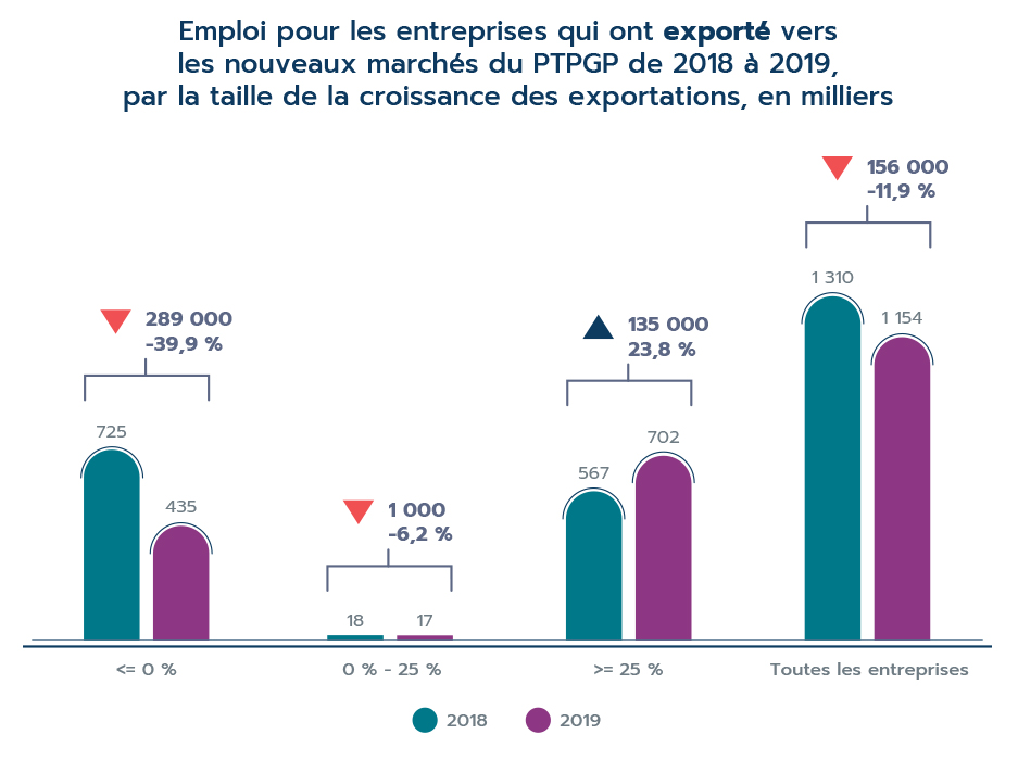 Figure 23: Emploi pour les entreprises qui ont exporté vers les nouveaux marchés du PTPGP de 2018 à 2019, par la taille de la croissance des exportations, en milliers