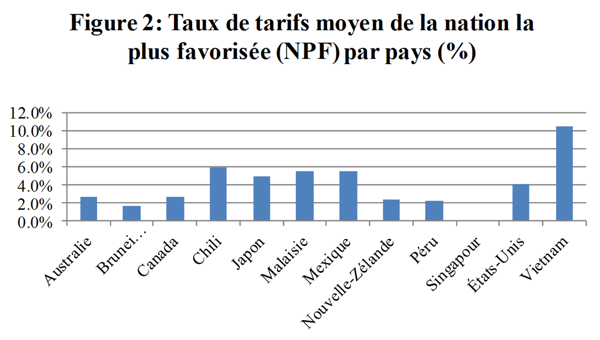 Figure 2: Taux de tarifs moyen de la nation la plus favorisée (NPF) par pays (%)