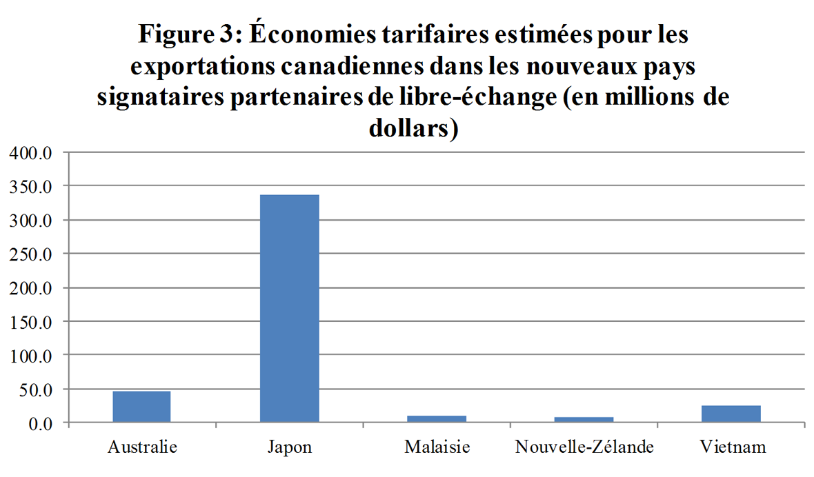 Figure 3: Économies tarifaires estimées pour les exportations canadiennes dans les nouveaux pays signataires partenaires de libre-échange (en millions de dollars)