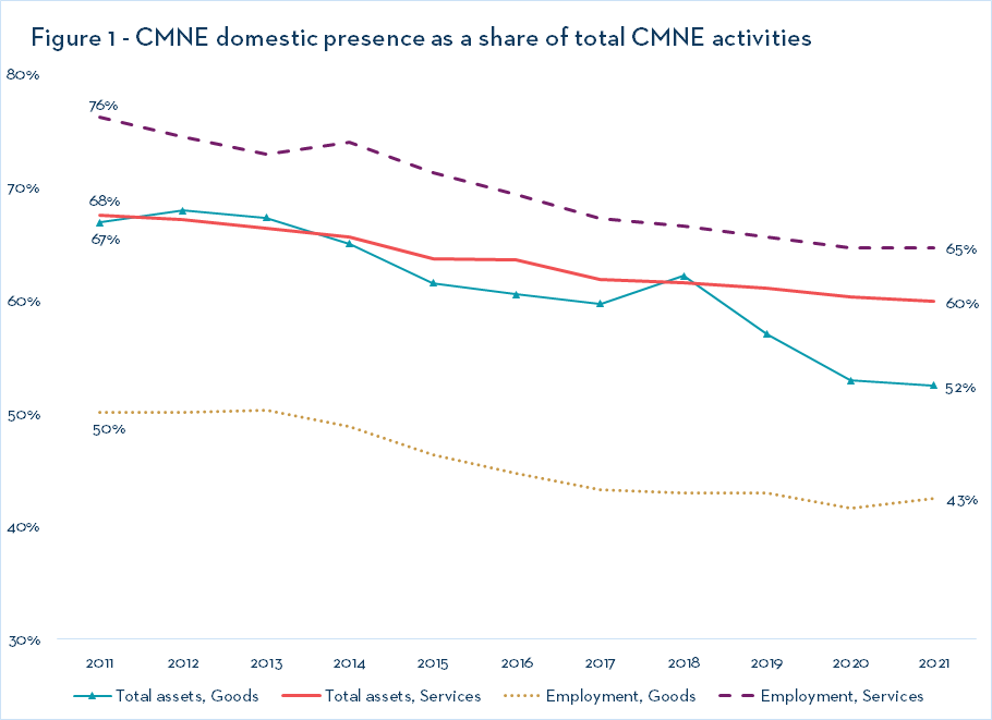 Figure 1 - CMNE domestic presence as a share of total CMNE activities