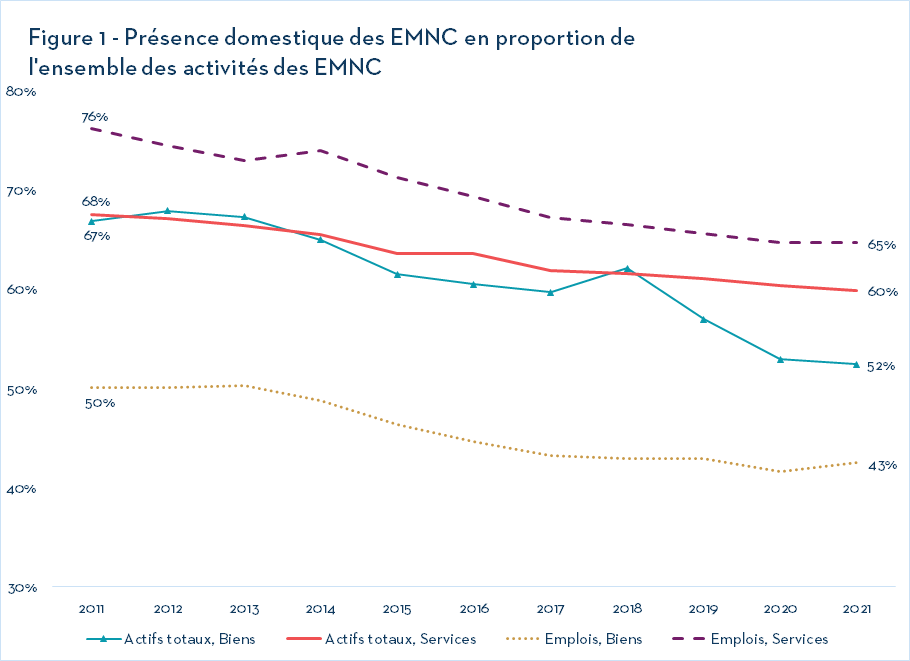 Figure 1 - Présence domestique des EMNC en proportion de l'ensemble des activités des EMNC