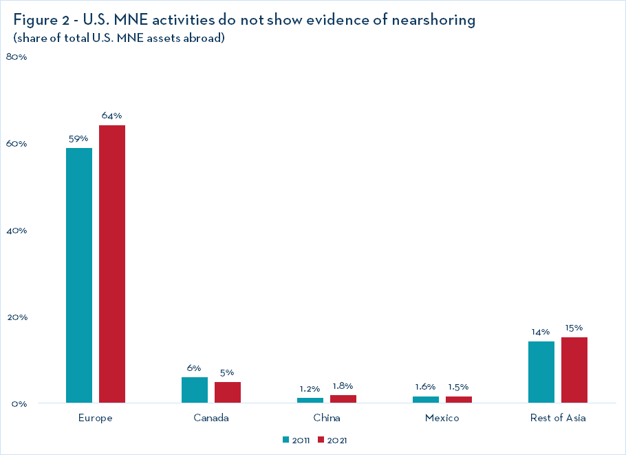 Figure 2 - U.S. MNE activities do not show evidence of nearshoring