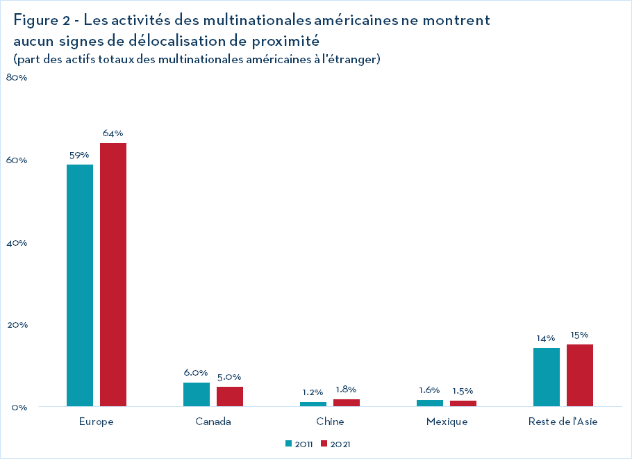 Figure 2 - Les activités des multinationales américaines ne montrent aucun signes de délocalisation de proximité