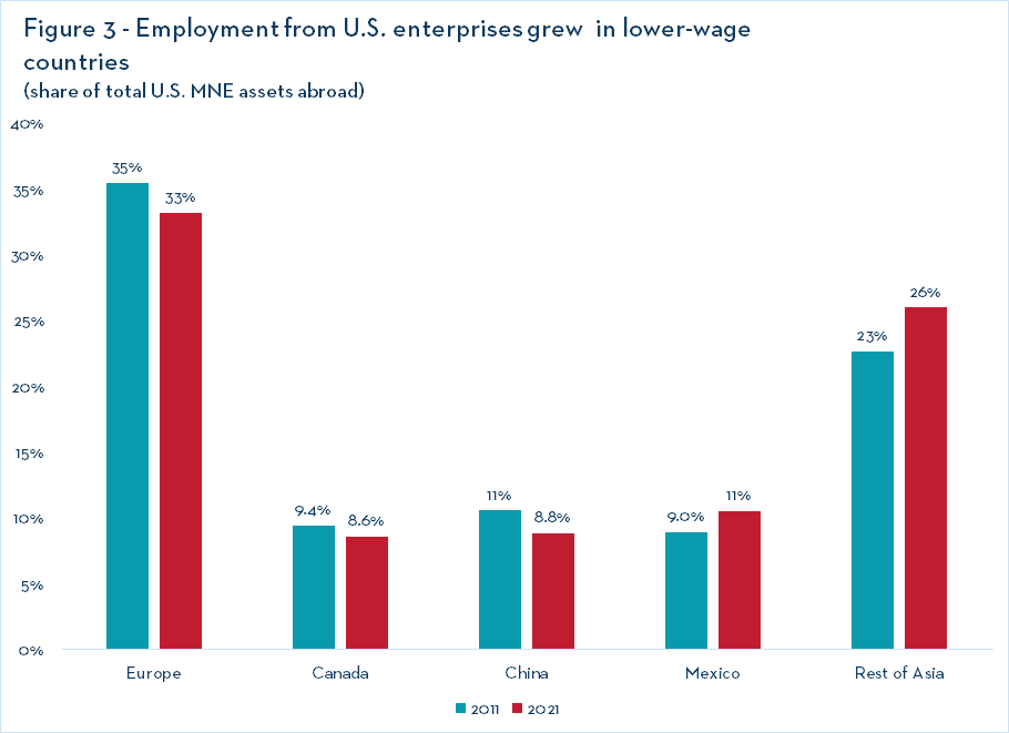 Figure 3 - Employment from U.S. enterprises grew  in lower-wage 