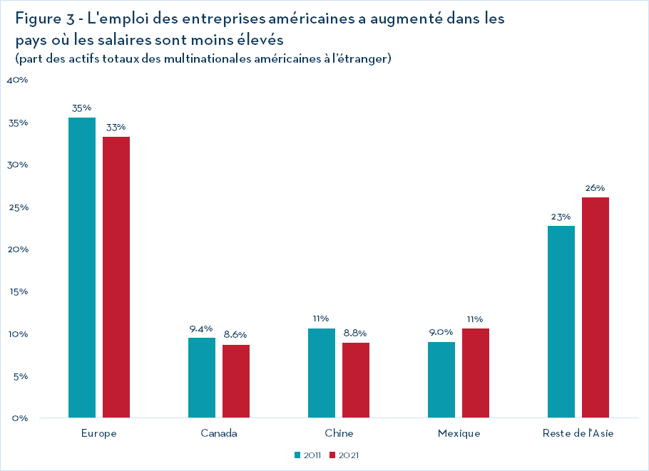 Figure 3 - L'emploi des entreprises américaines a augmenté dans les pays où les salaires sont moins élevés