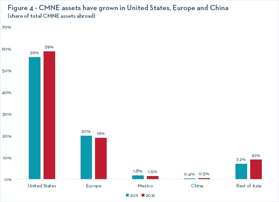 Figure 4 - CMNE assets have grown in United States, Europe and China
