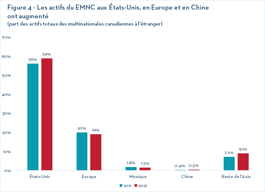 Figure 4 - Les actifs du EMNC aux États-Unis, en Europe et en Chine ont augmenté