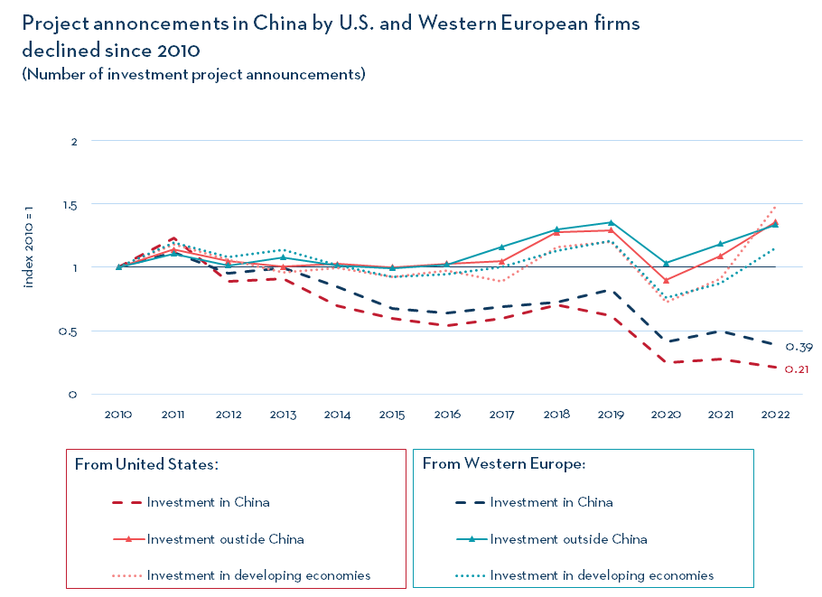 Project annoncements in China by U.S. and Western European firms declined since 2010