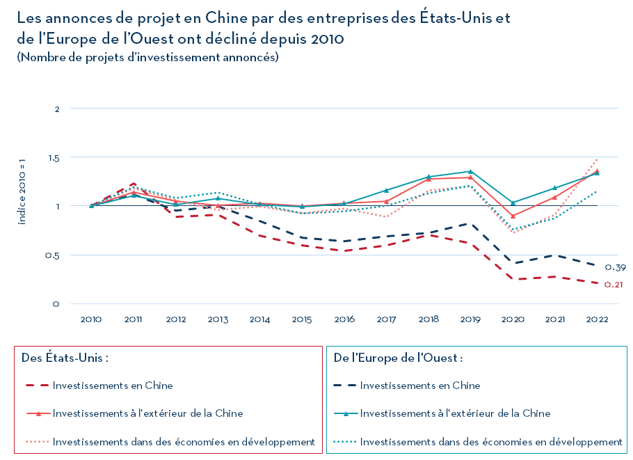 Les annonces de projet en Chine par des entreprises des États-Unis et de l’Europe de l’Ouest ont décliné depuis 2010