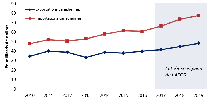 Figure 1 : Commerce bilatéral de marchandises entre le Canada et l’UE, 2010‑2019
