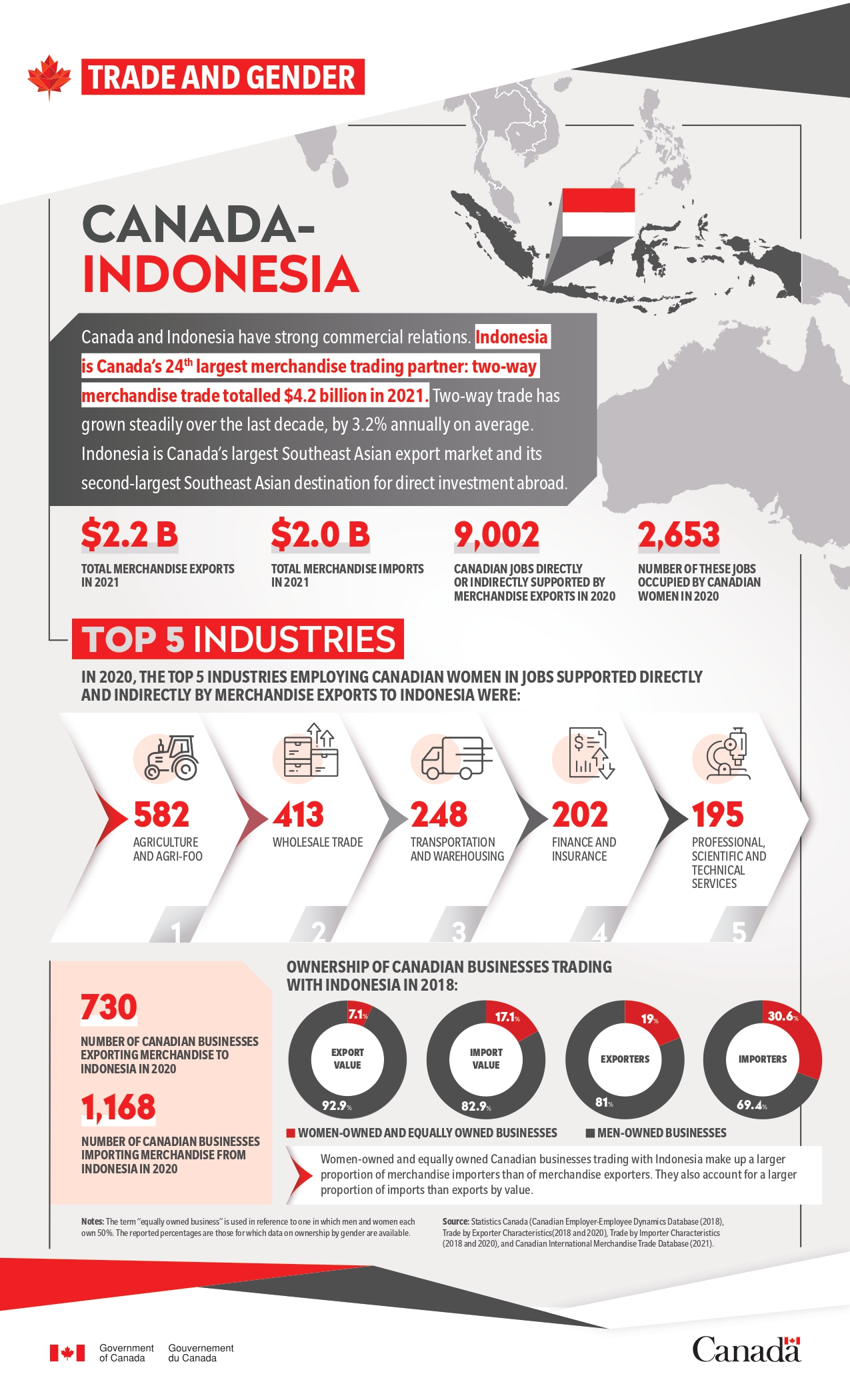 Trade and Gender: Indonesia