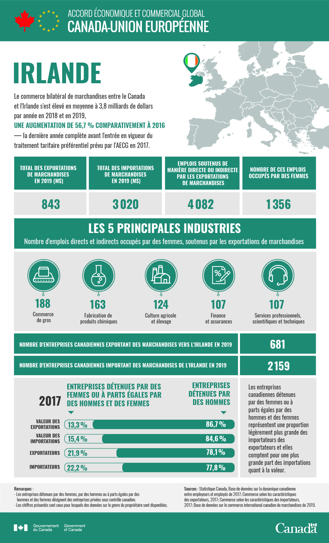 Commerce et genre : l’histoire Canada-Irlande