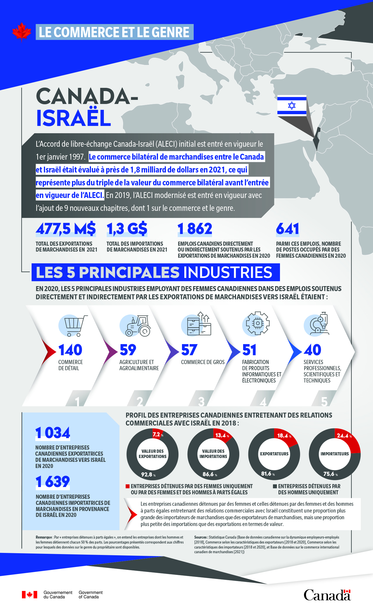 Commerce et genre : Israël