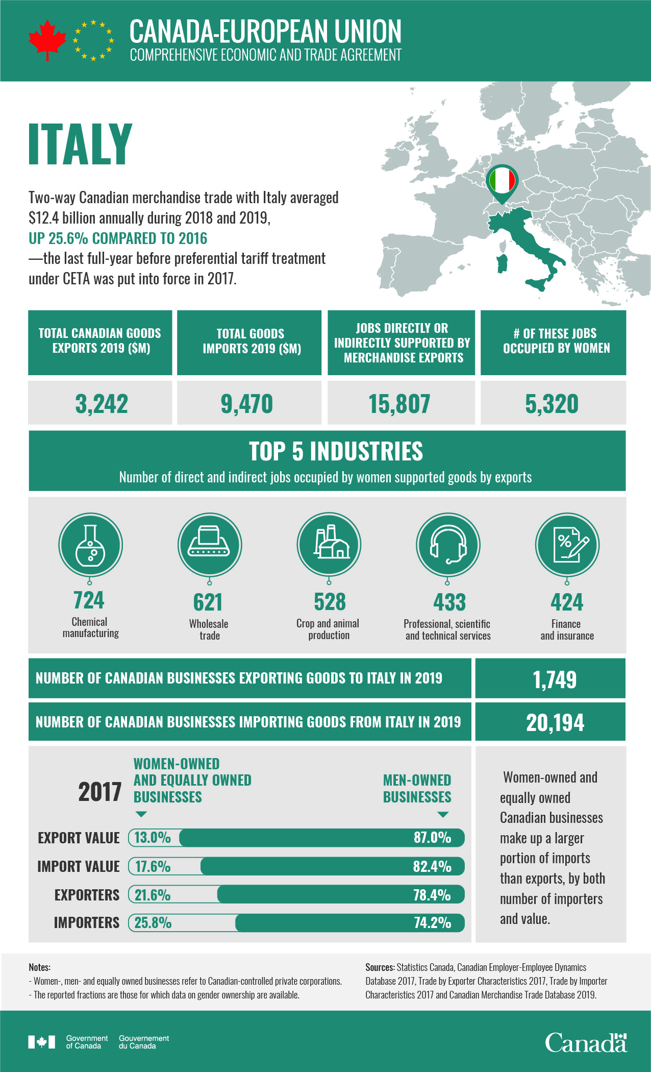 Trade and gender: The Canada-Italy story