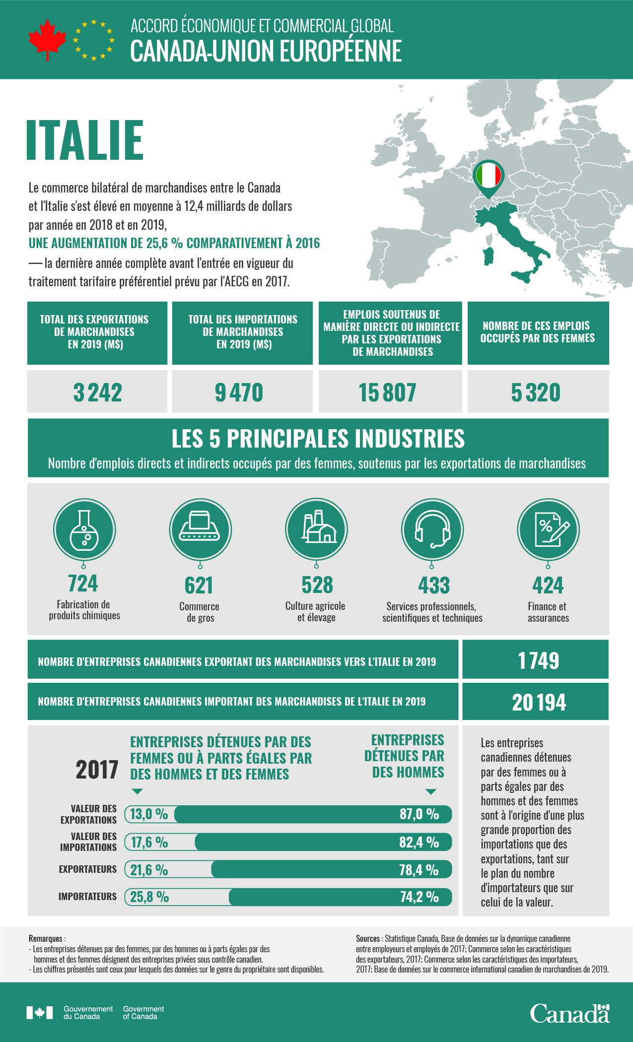 Commerce et genre : l’histoire Canada-Italie